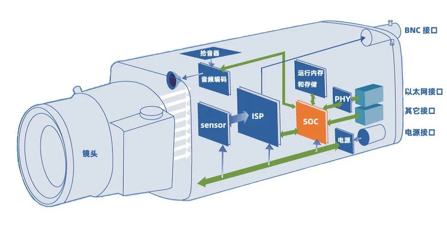 典型的网络摄像机的内部结构