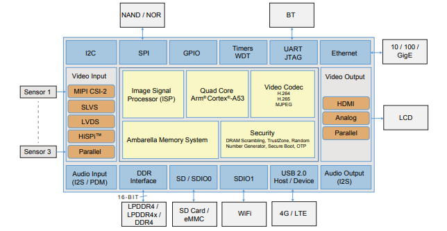 典型的安防摄像机SOC框图